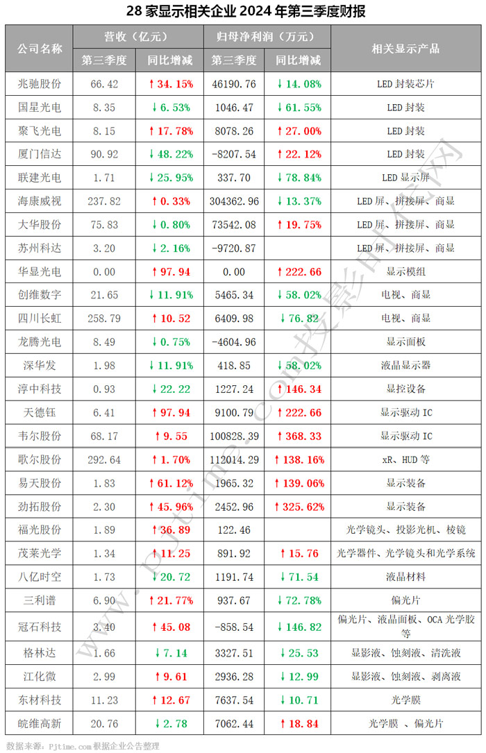 、材料与装备等显示企业第三季度财报汇总对比凯发k8赞助马竞28家LED、电视、大